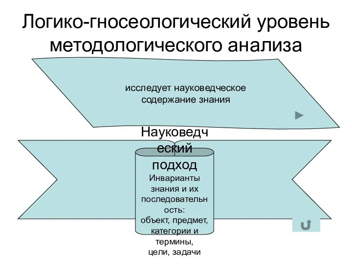 Логико-гносеологический уровень методологического анализа исследует науковедческое содержание знания Науковедческий подход