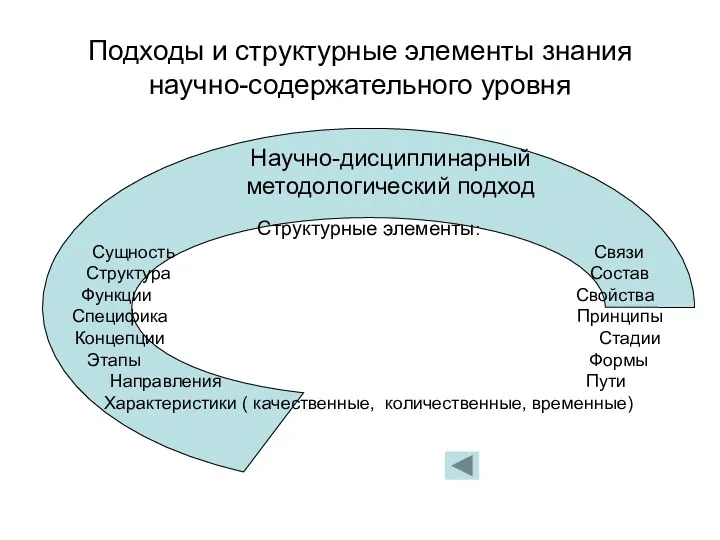 Подходы и структурные элементы знания научно-содержательного уровня Научно-дисциплинарный методологический подход