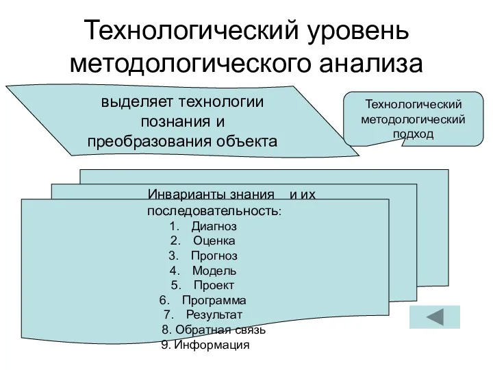 Технологический уровень методологического анализа выделяет технологии познания и преобразования объекта