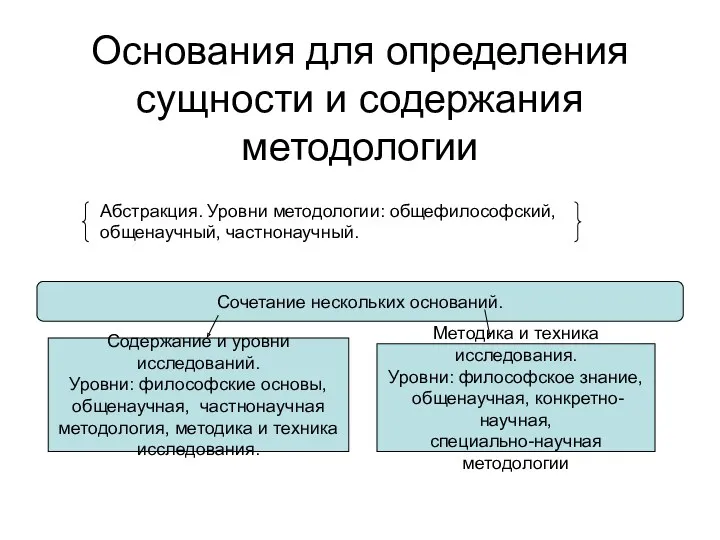 Основания для определения сущности и содержания методологии Абстракция. Уровни методологии: