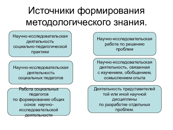 Источники формирования методологического знания. Научно-исследовательская деятельность социально-педагогической практики Научно-исследовательская работа