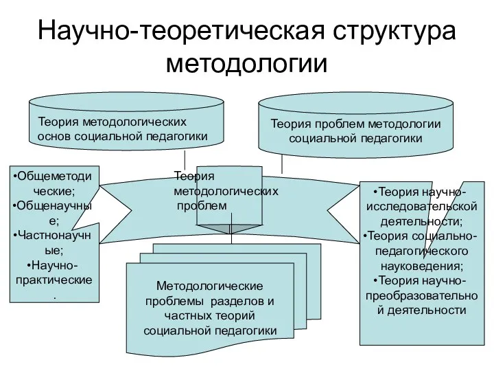 Научно-теоретическая структура методологии Теория проблем методологии социальной педагогики Теория методологических