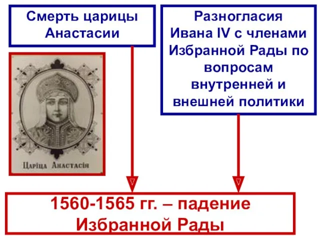 1560-1565 гг. – падение Избранной Рады Смерть царицы Анастасии Разногласия