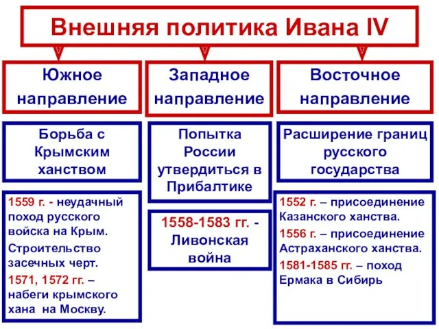 Внешняя политика Ивана IV Южное направление Западное направление Восточное направление