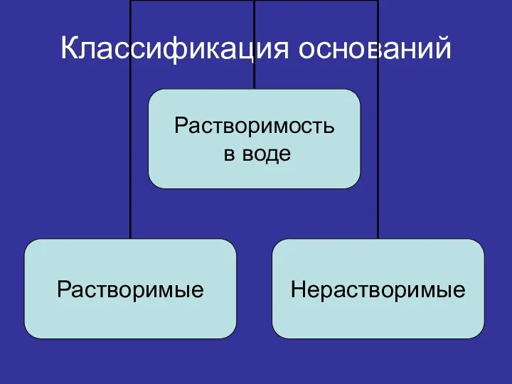 Классификация оснований