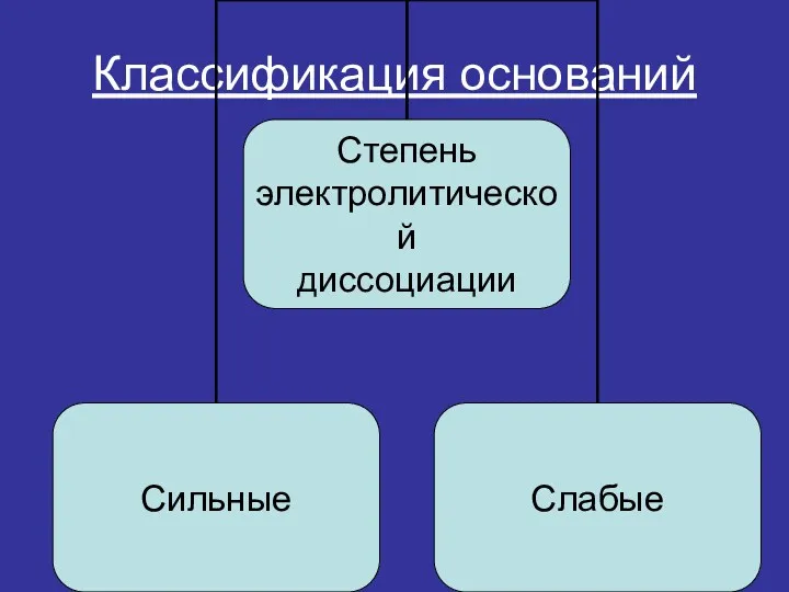 Классификация оснований