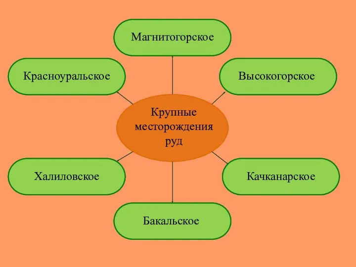 Крупные месторождения руд Магнитогорское Высокогорское Качканарское Бакальское Халиловское Красноуральское