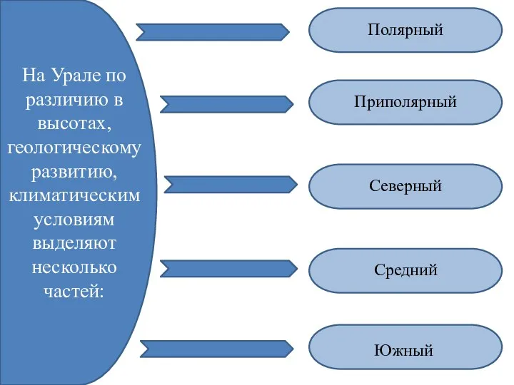 На Урале по различию в высотах, геологическому развитию, климатическим условиям выделяют несколько частей: