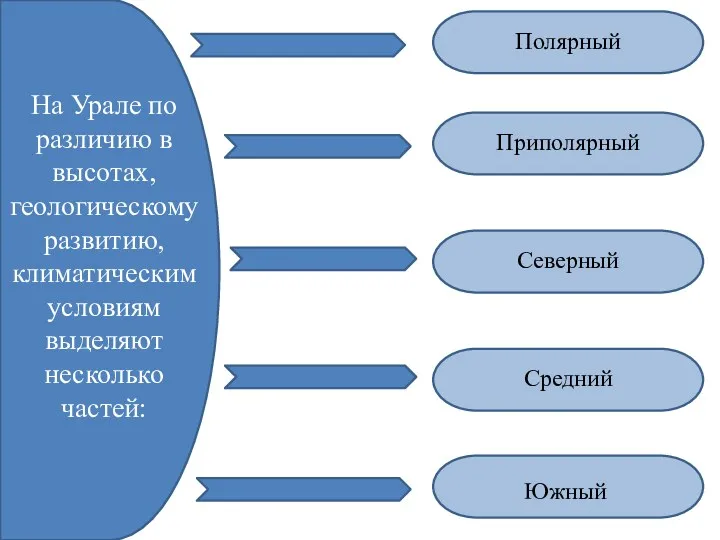 На Урале по различию в высотах, геологическому развитию, климатическим условиям