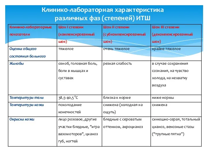 Клинико-лабораторная характеристика различных фаз (степеней) ИТШ