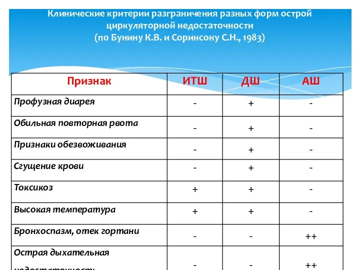 Клинические критерии разграничения разных форм острой циркуляторной недостаточности (по Бунину К.В. и Соринсону С.Н., 1983)