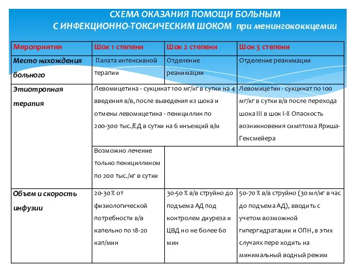 СХЕМА ОКАЗАНИЯ ПОМОЩИ БОЛЬНЫМ С ИНФЕКЦИОННО-ТОКСИЧЕСКИМ ШОКОМ при менингококкцемии