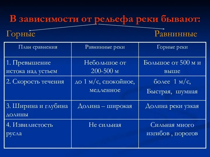 В зависимости от рельефа реки бывают: Горные Равнинные