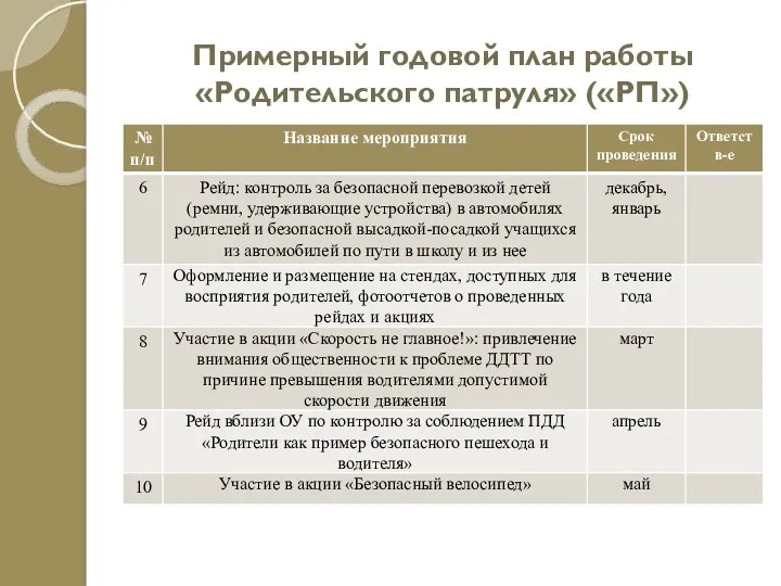 Примерный годовой план работы «Родительского патруля» («РП»)