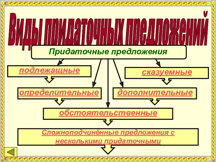 Виды придаточных предложений подлежащные сказуемные определительные дополнительные обстоятельственные Придаточные предложения Сложноподчинённые предложения с несколькими придаточными