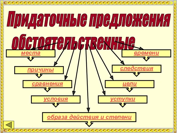 Придаточные предложения обстоятельственные места образа действия и степени времени причины следствия сравнения цели условия уступки