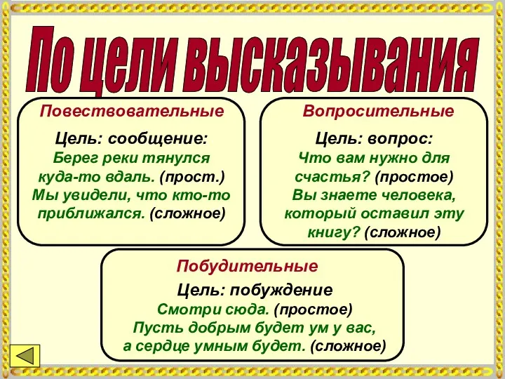 По цели высказывания Повествовательные Вопросительные Побудительные Цель: сообщение: Берег реки