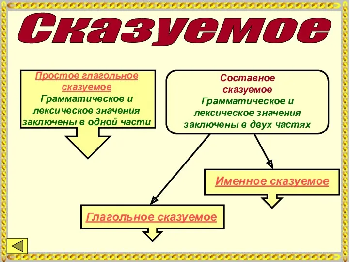 Сказуемое Простое глагольное сказуемое Грамматическое и лексическое значения заключены в