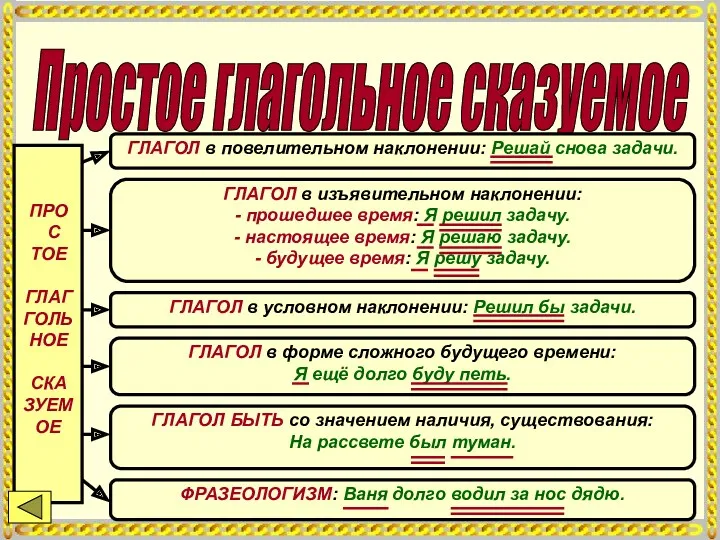 Простое глагольное сказуемое ПРО С ТОЕ ГЛАГ ГОЛЬ НОЕ СКА