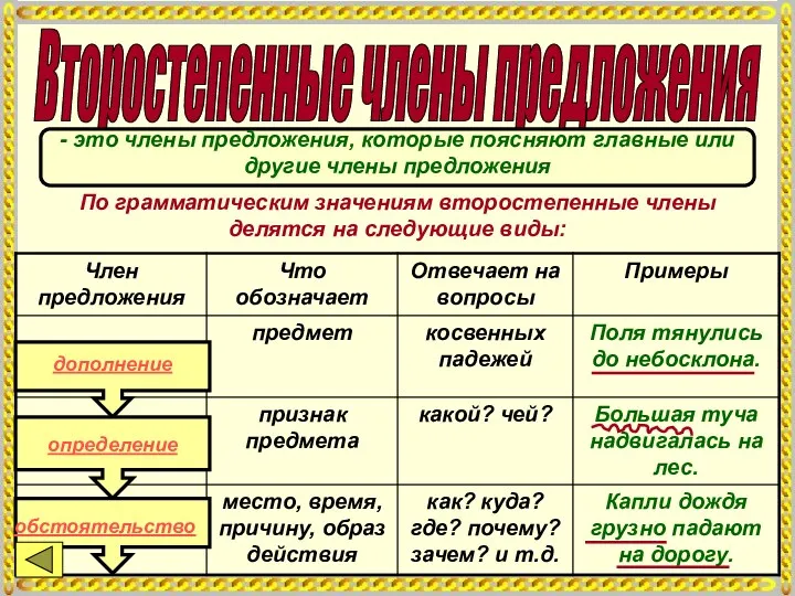 Второстепенные члены предложения - это члены предложения, которые поясняют главные