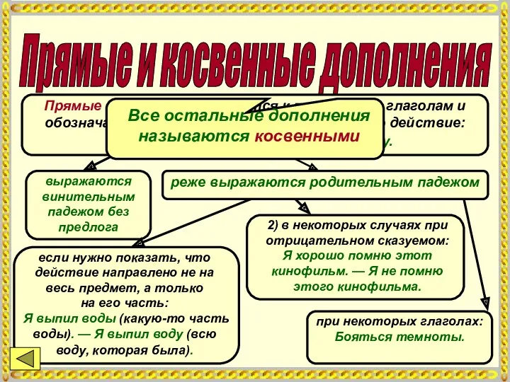 Прямые и косвенные дополнения Прямые дополнения относятся к переходным глаголам