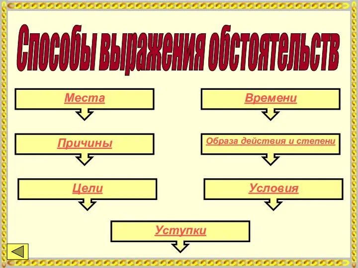 Способы выражения обстоятельств Места Времени Причины Образа действия и степени Цели Условия Уступки