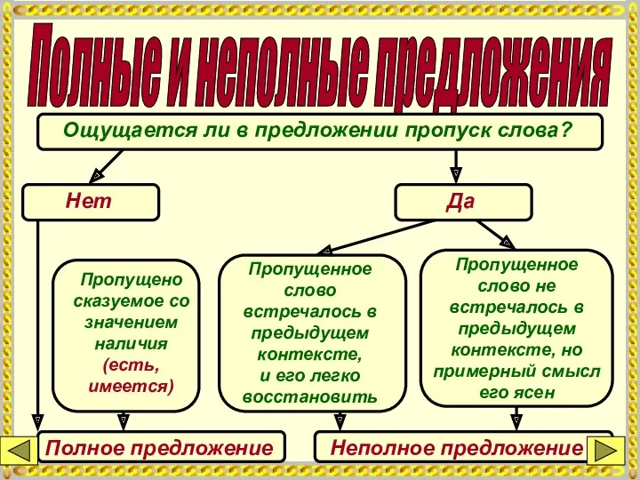 Полные и неполные предложения Ощущается ли в предложении пропуск слова?