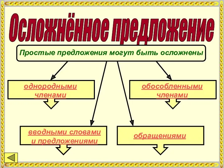 Осложнённое предложение Простые предложения могут быть осложнены однородными членами обособленными членами вводными словами и предложениями обращениями