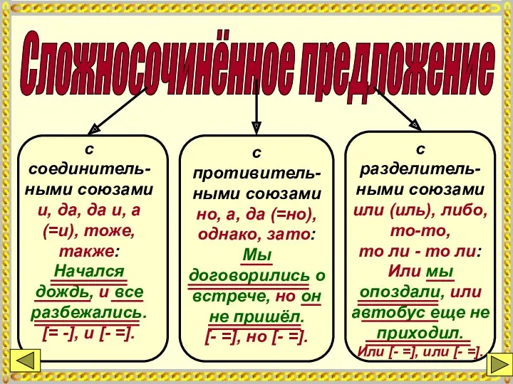 Сложносочинённое предложение с соединитель-ными союзами и, да, да и, а