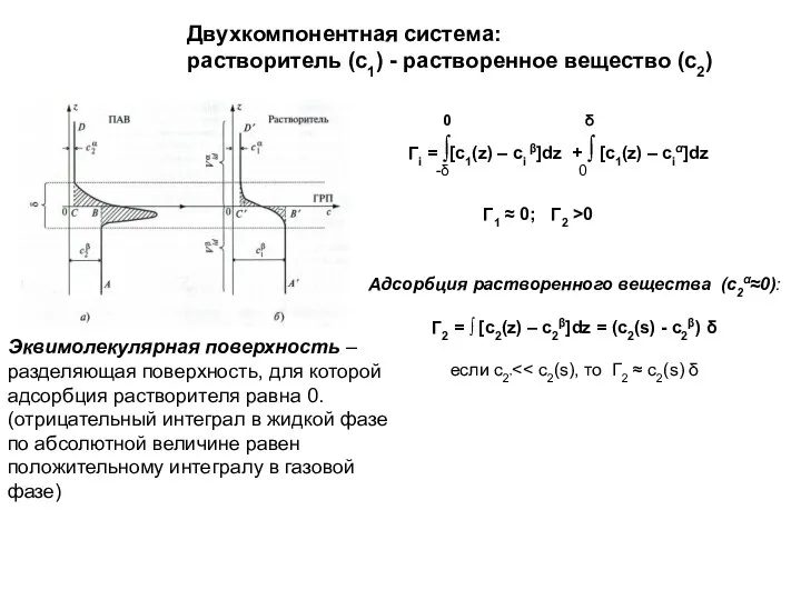 Адсорбция растворенного вещества (с2α≈0): Г2 = ∫ [c2(z) – c2β]dz