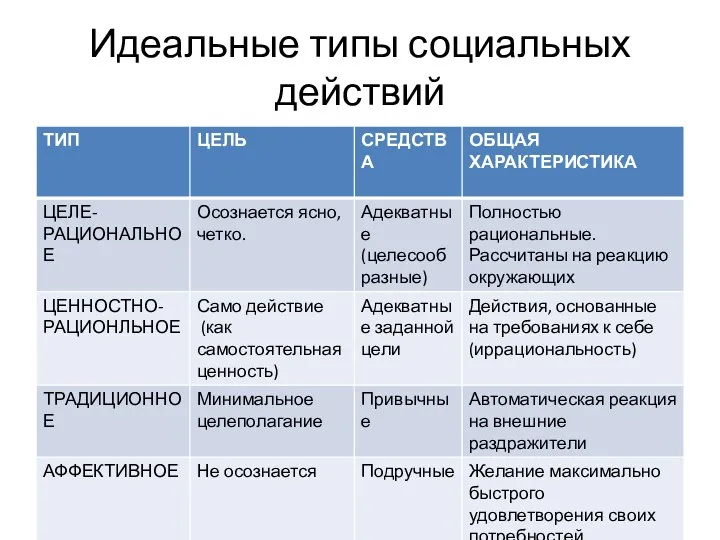 Идеальные типы социальных действий