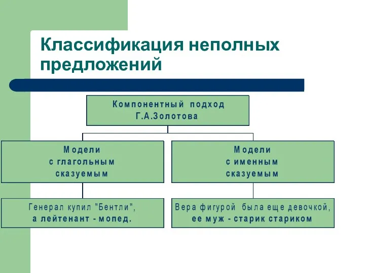 Классификация неполных предложений