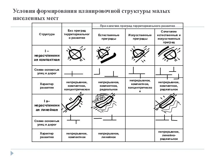 Условия формирования планировочной структуры малых населенных мест