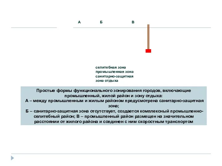 Простые формы функционального зонирования городов, включающие промышленный, жилой район и