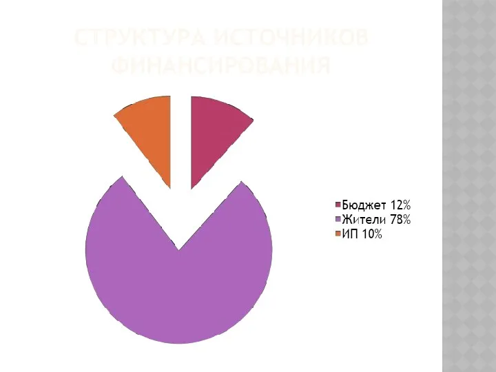 СТРУКТУРА ИСТОЧНИКОВ ФИНАНСИРОВАНИЯ