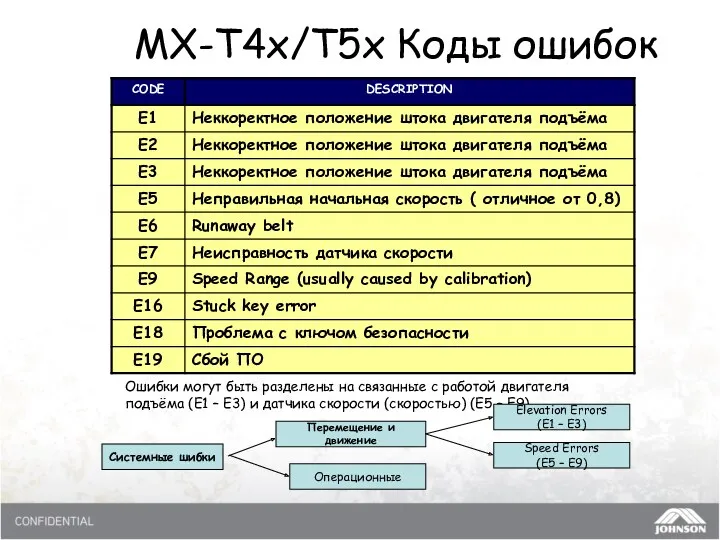 MX-T4x/T5x Коды ошибок Ошибки могут быть разделены на связанные с