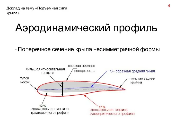 Аэродинамический профиль - Поперечное сечение крыла несимметричной формы 4 Доклад на тему «Подъемная сила крыла»
