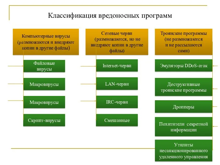 Классификация вредоносных программ Компьютерные вирусы (размножаются и внедряют копии в