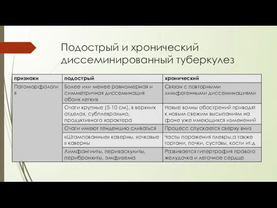 Подострый и хронический диссеминированный туберкулез