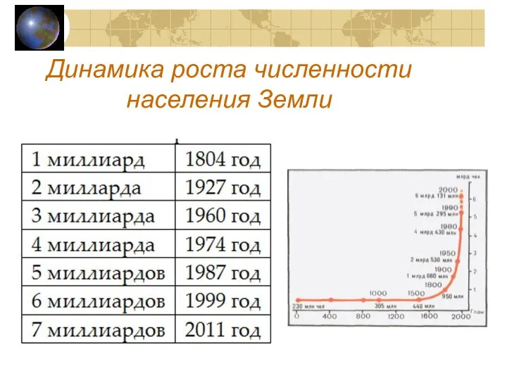 Динамика роста численности населения Земли