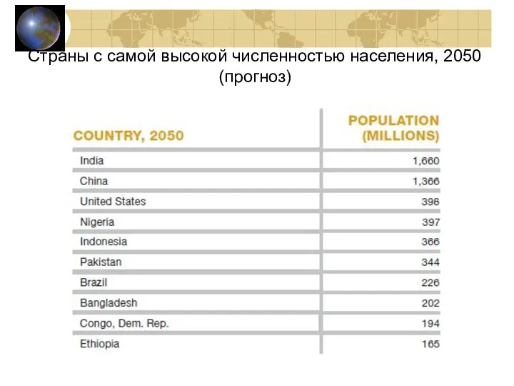 Страны с самой высокой численностью населения, 2050 (прогноз)