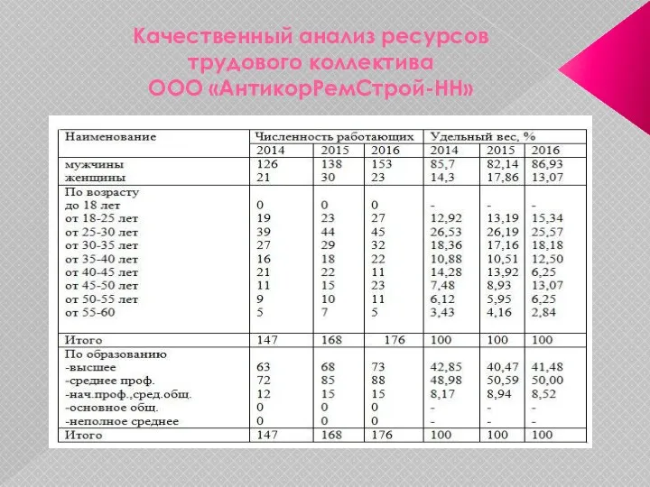 Качественный анализ ресурсов трудового коллектива ООО «АнтикорРемСтрой-НН»