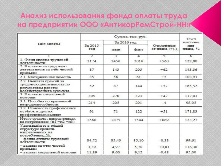 Анализ использования фонда оплаты труда на предприятии ООО «АнтикорРемСтрой-НН»