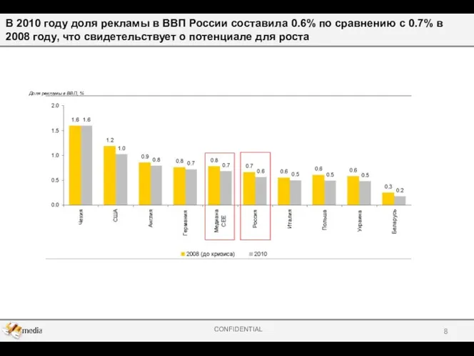 В 2010 году доля рекламы в ВВП России составила 0.6% по сравнению с