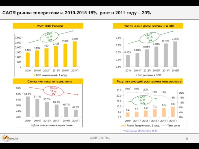Рост ВВП России Увеличение доли рекламы в ВВП Снижение веса телерекламы CAGR 10-15