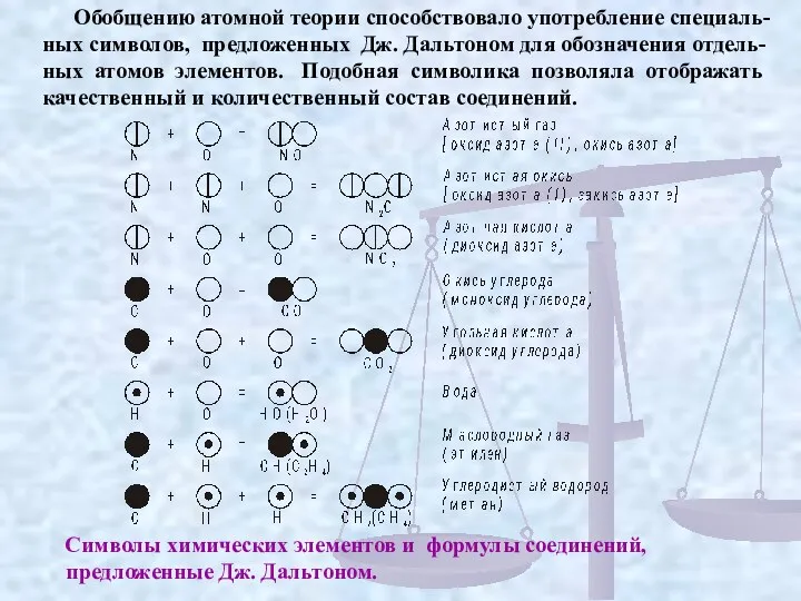 Обобщению атомной теории способствовало употребление специаль-ных символов, предложенных Дж. Дальтоном