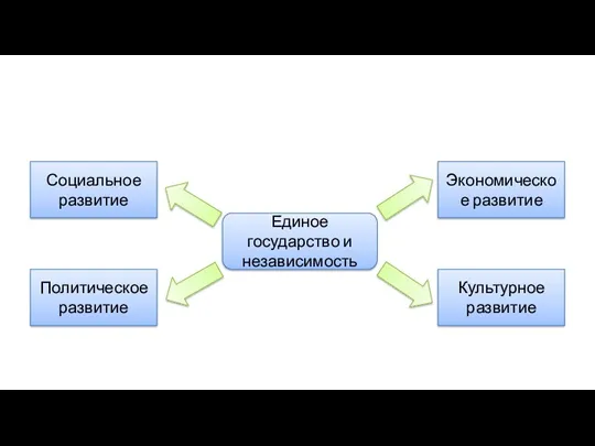 Единое государство и независимость Социальное развитие Политическое развитие Экономическое развитие Культурное развитие