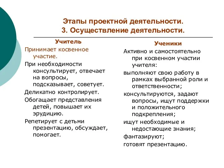 Этапы проектной деятельности. 3. Осуществление деятельности. Учитель Принимает косвенное участие. При необходимости консультирует,