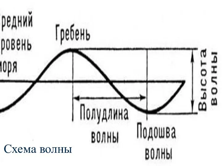 Схема волны