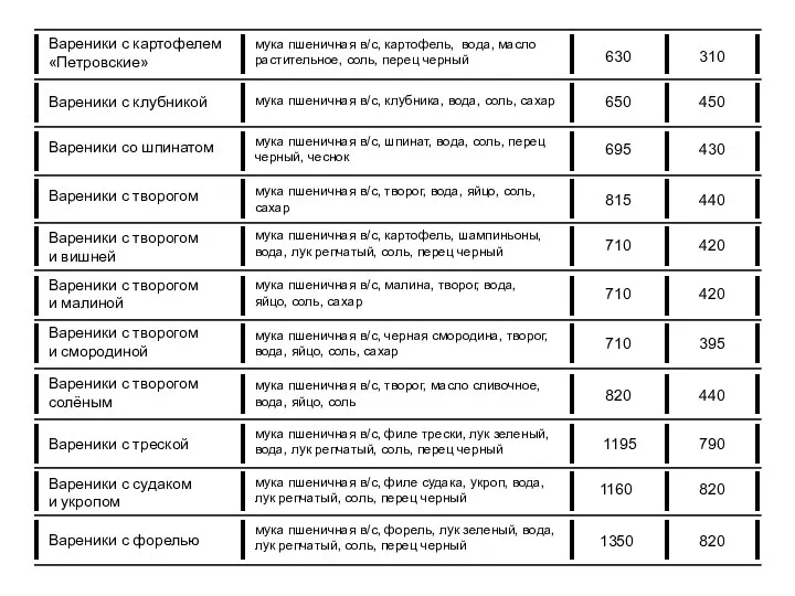 Вареники с картофелем «Петровские» мука пшеничная в/с, картофель, вода, масло